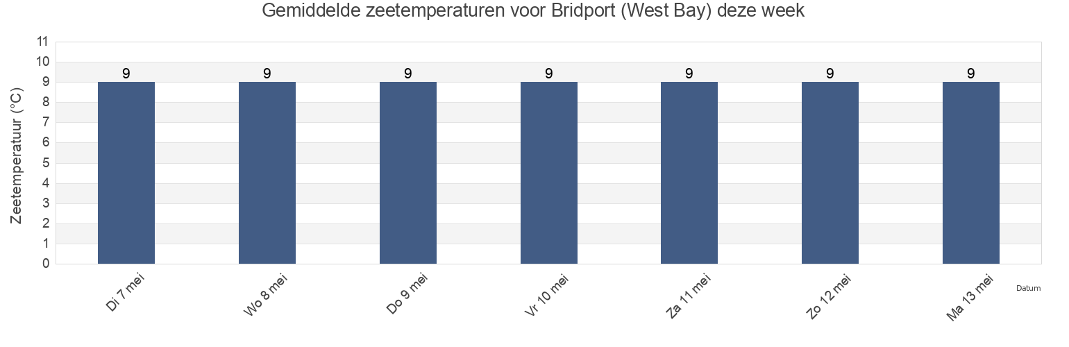 Gemiddelde zeetemperaturen voor Bridport (West Bay), Dorset, England, United Kingdom deze week