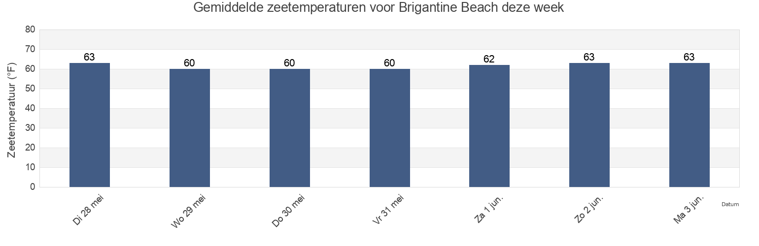 Gemiddelde zeetemperaturen voor Brigantine Beach, Atlantic County, New Jersey, United States deze week