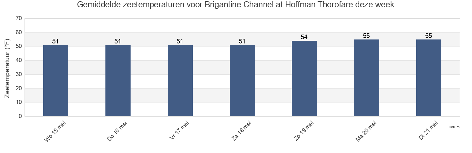 Gemiddelde zeetemperaturen voor Brigantine Channel at Hoffman Thorofare, Atlantic County, New Jersey, United States deze week