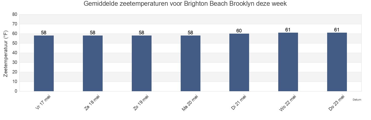Gemiddelde zeetemperaturen voor Brighton Beach Brooklyn, Kings County, New York, United States deze week