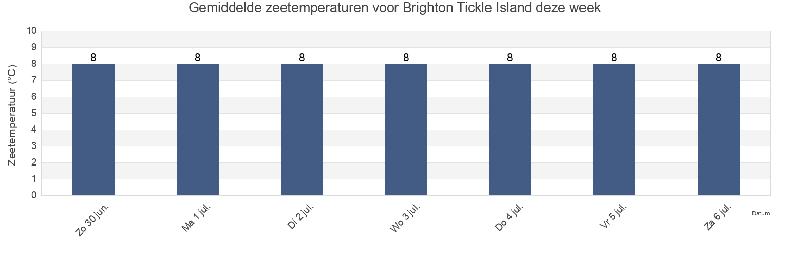 Gemiddelde zeetemperaturen voor Brighton Tickle Island, Newfoundland and Labrador, Canada deze week