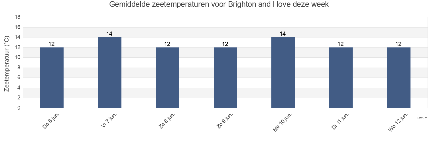 Gemiddelde zeetemperaturen voor Brighton and Hove, England, United Kingdom deze week