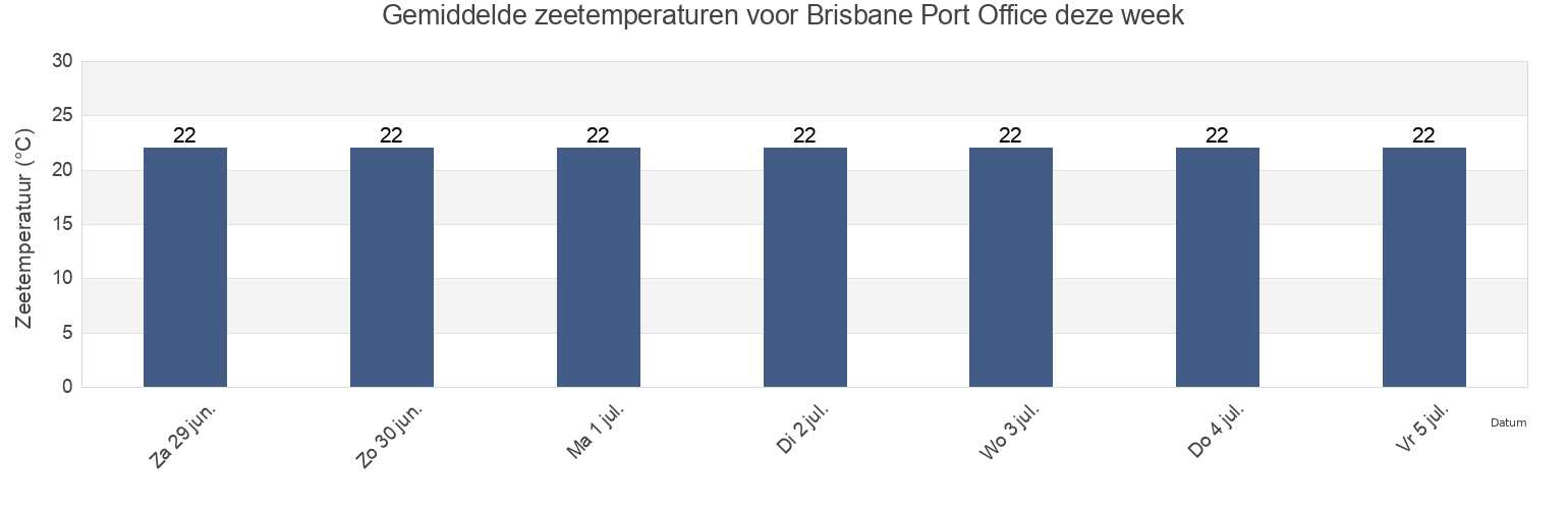 Gemiddelde zeetemperaturen voor Brisbane Port Office, Brisbane, Queensland, Australia deze week