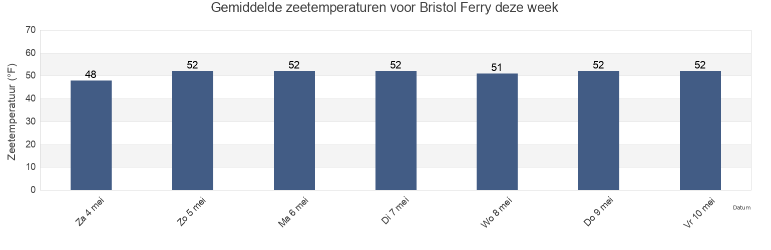 Gemiddelde zeetemperaturen voor Bristol Ferry, Bristol County, Rhode Island, United States deze week