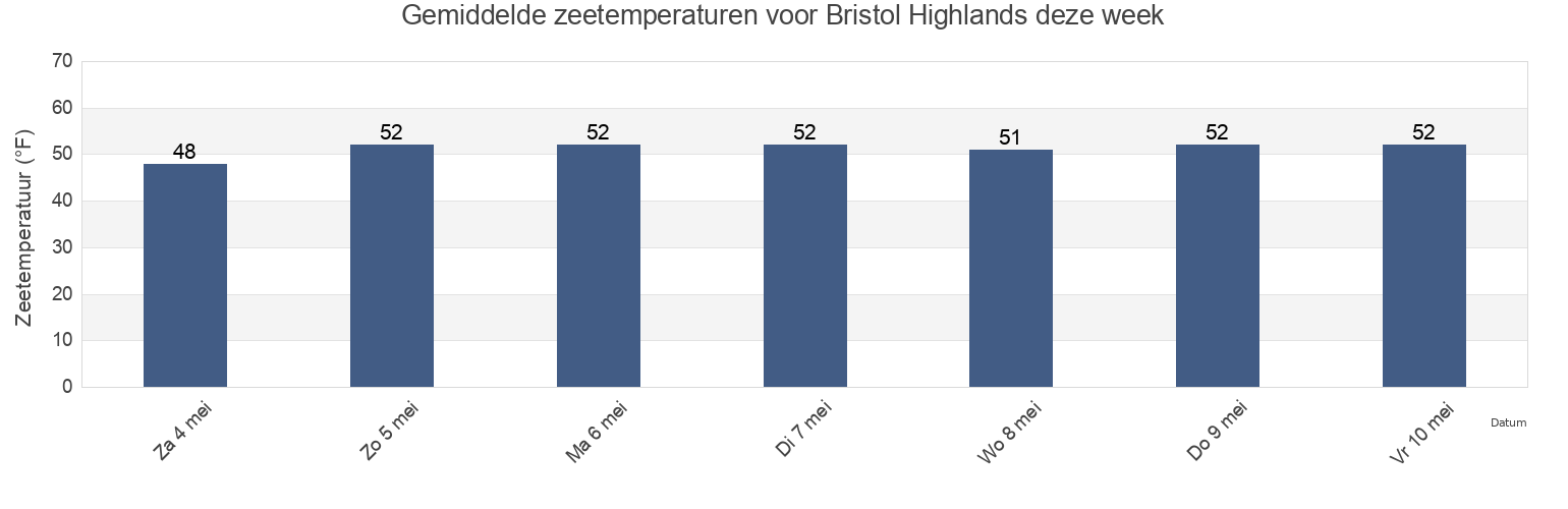 Gemiddelde zeetemperaturen voor Bristol Highlands, Bristol County, Rhode Island, United States deze week