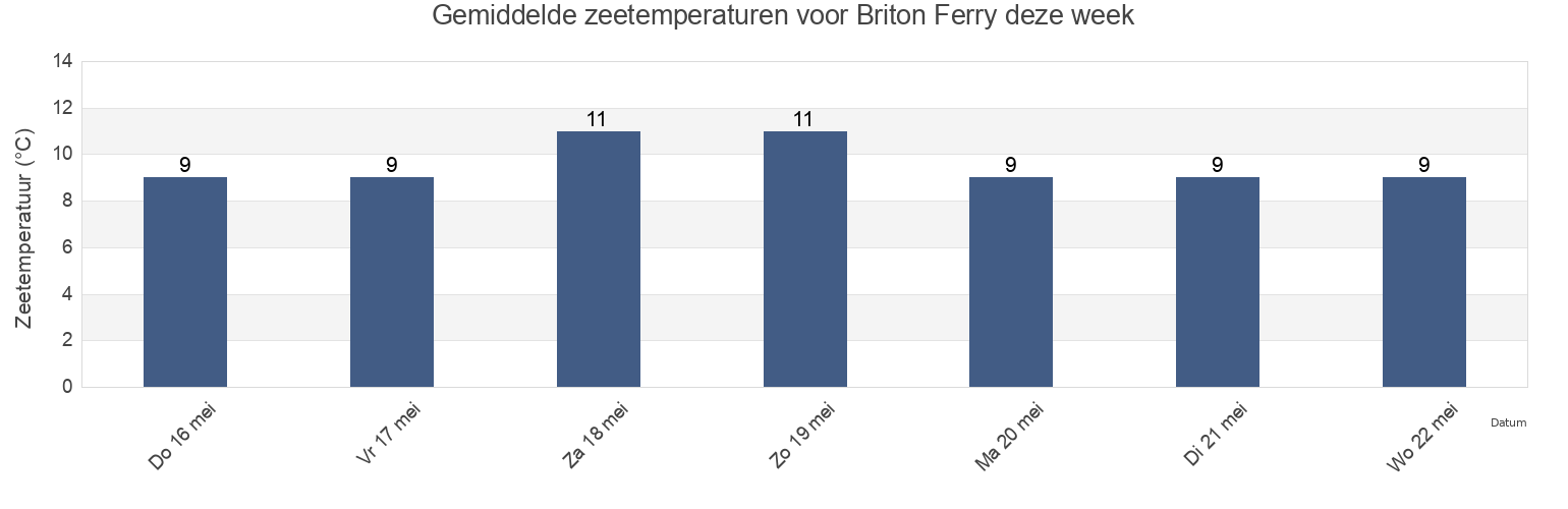 Gemiddelde zeetemperaturen voor Briton Ferry, Neath Port Talbot, Wales, United Kingdom deze week