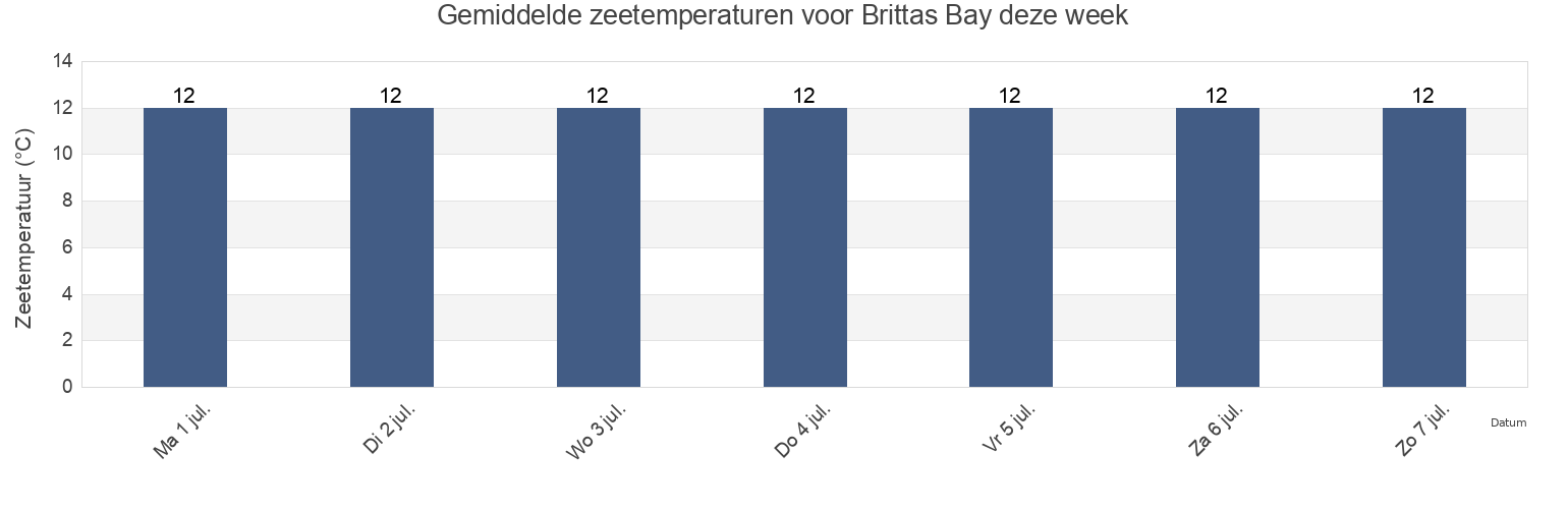 Gemiddelde zeetemperaturen voor Brittas Bay, Wicklow, Leinster, Ireland deze week