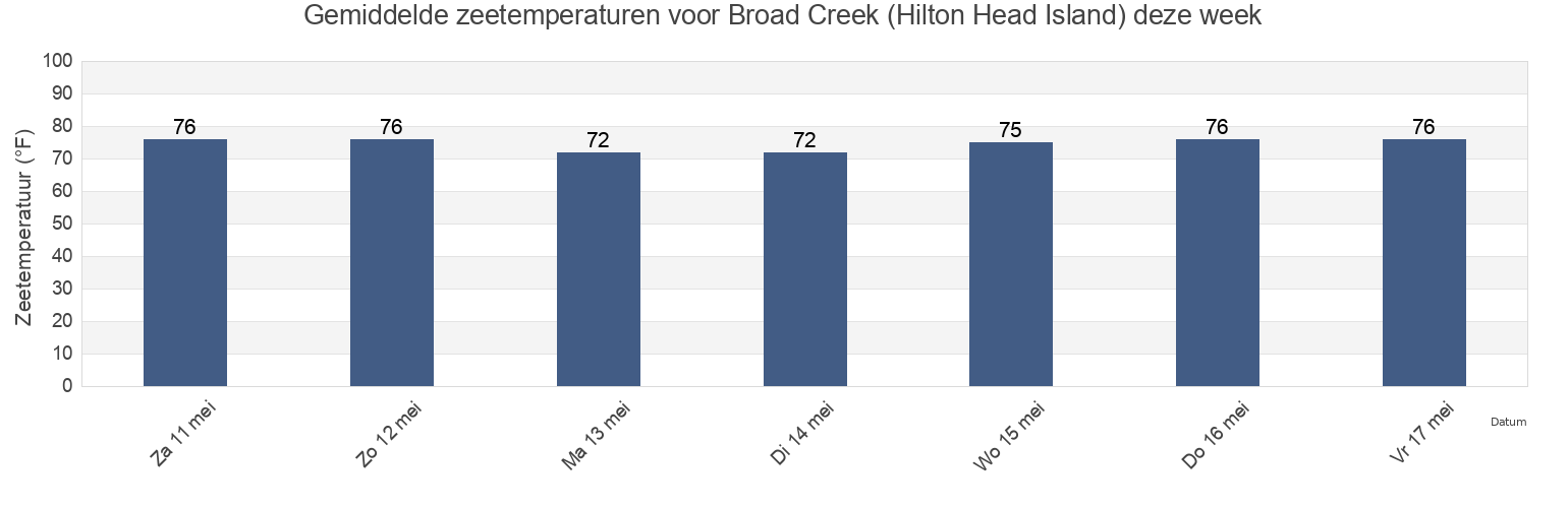 Gemiddelde zeetemperaturen voor Broad Creek (Hilton Head Island), Beaufort County, South Carolina, United States deze week