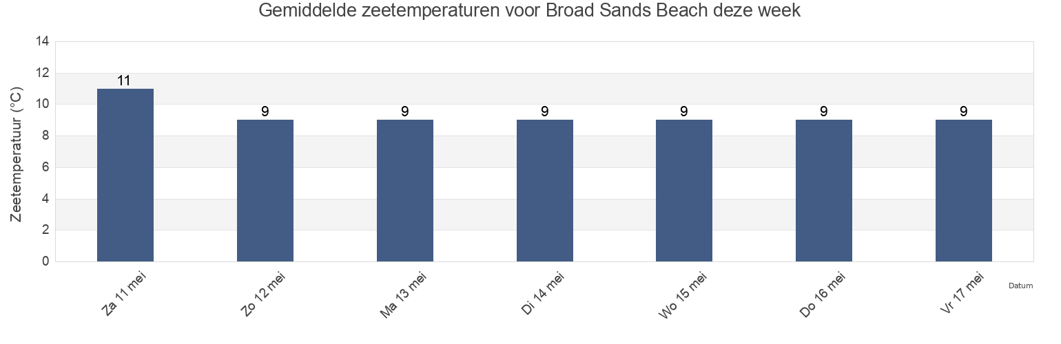Gemiddelde zeetemperaturen voor Broad Sands Beach, Vale of Glamorgan, Wales, United Kingdom deze week