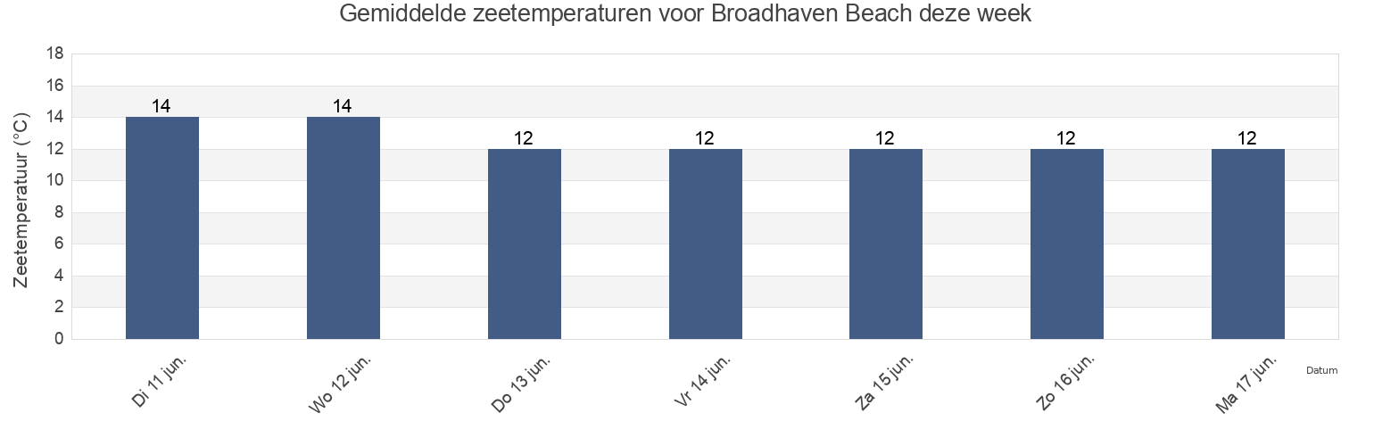 Gemiddelde zeetemperaturen voor Broadhaven Beach, Pembrokeshire, Wales, United Kingdom deze week