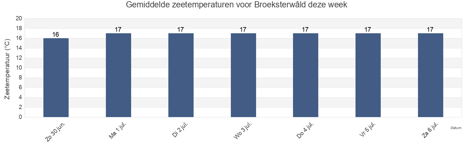 Gemiddelde zeetemperaturen voor Broeksterwâld, Gemeente Dantumadiel, Friesland, Netherlands deze week