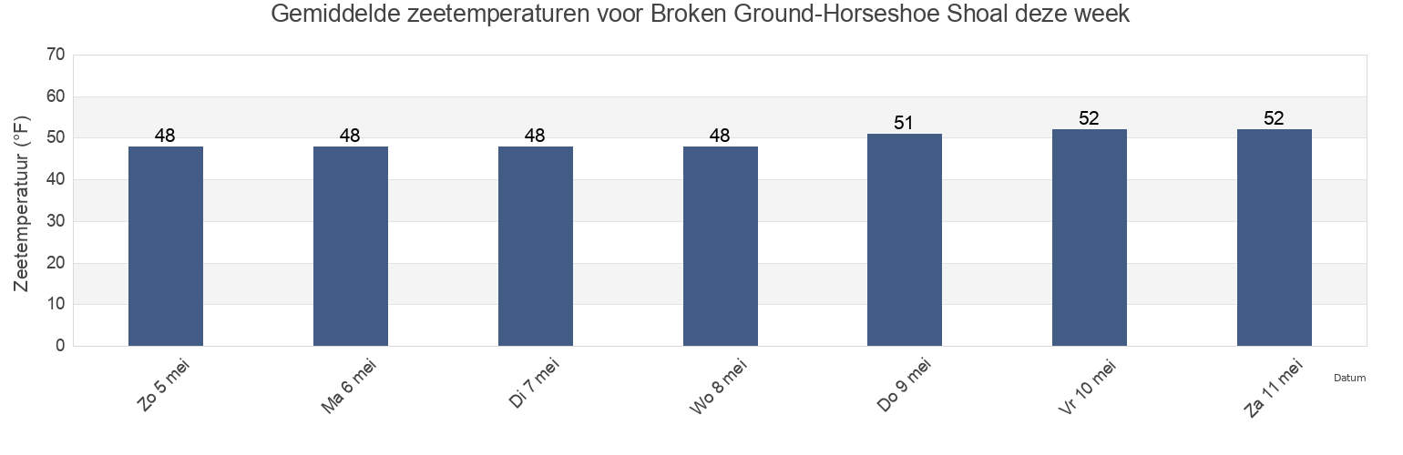 Gemiddelde zeetemperaturen voor Broken Ground-Horseshoe Shoal, Barnstable County, Massachusetts, United States deze week