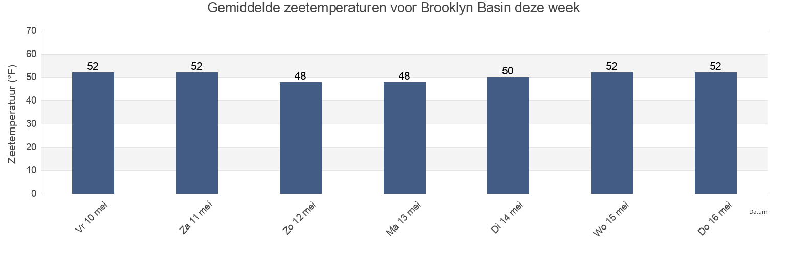Gemiddelde zeetemperaturen voor Brooklyn Basin, City and County of San Francisco, California, United States deze week