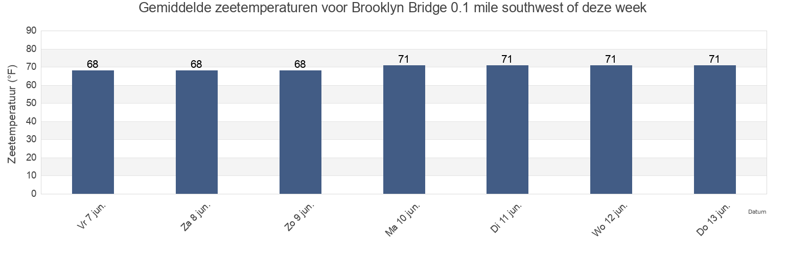Gemiddelde zeetemperaturen voor Brooklyn Bridge 0.1 mile southwest of, Kings County, New York, United States deze week