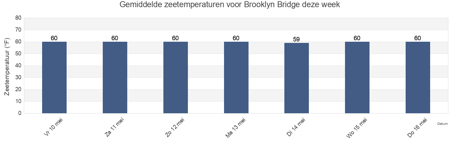 Gemiddelde zeetemperaturen voor Brooklyn Bridge, Kings County, New York, United States deze week