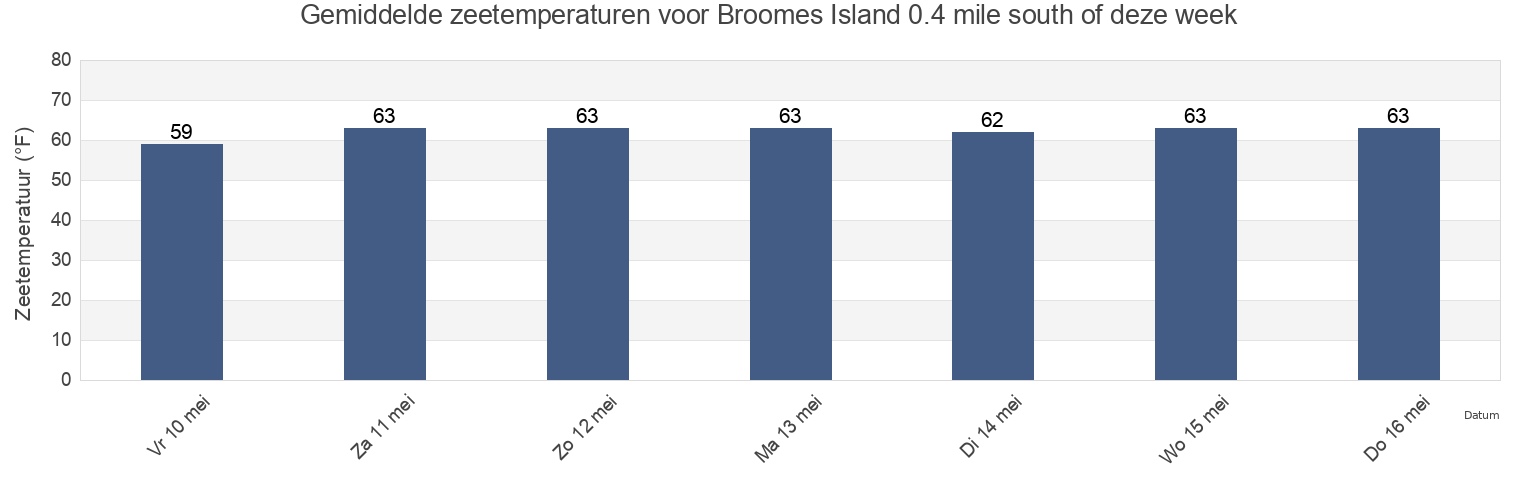 Gemiddelde zeetemperaturen voor Broomes Island 0.4 mile south of, Calvert County, Maryland, United States deze week