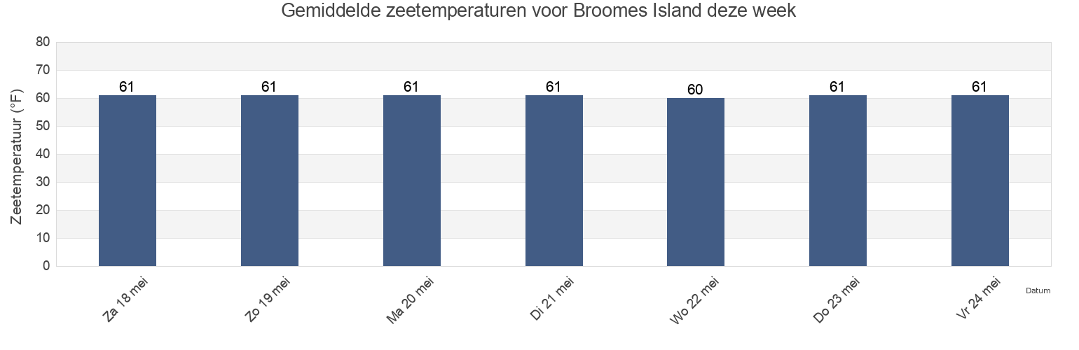 Gemiddelde zeetemperaturen voor Broomes Island, Calvert County, Maryland, United States deze week