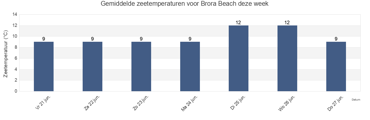 Gemiddelde zeetemperaturen voor Brora Beach, Moray, Scotland, United Kingdom deze week