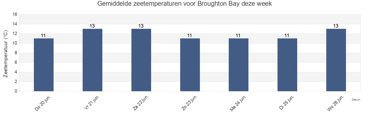Gemiddelde zeetemperaturen voor Broughton Bay, New Zealand deze week
