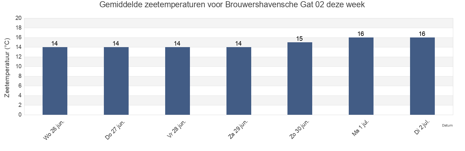 Gemiddelde zeetemperaturen voor Brouwershavensche Gat 02, Gemeente Noord-Beveland, Zeeland, Netherlands deze week