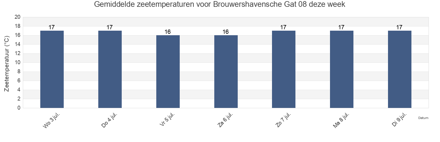 Gemiddelde zeetemperaturen voor Brouwershavensche Gat 08, Schouwen-Duiveland, Zeeland, Netherlands deze week