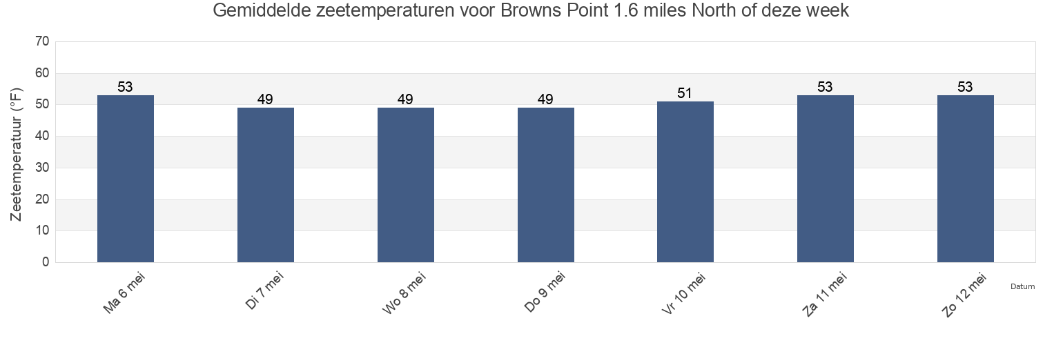 Gemiddelde zeetemperaturen voor Browns Point 1.6 miles North of, Pierce County, Washington, United States deze week