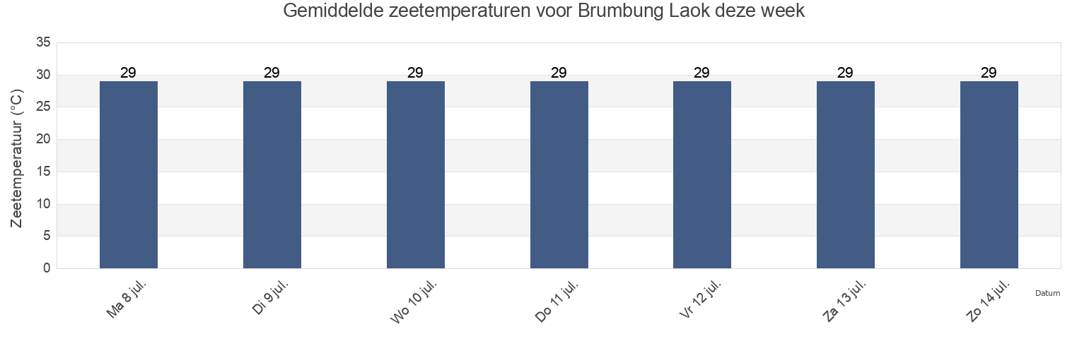 Gemiddelde zeetemperaturen voor Brumbung Laok, East Java, Indonesia deze week