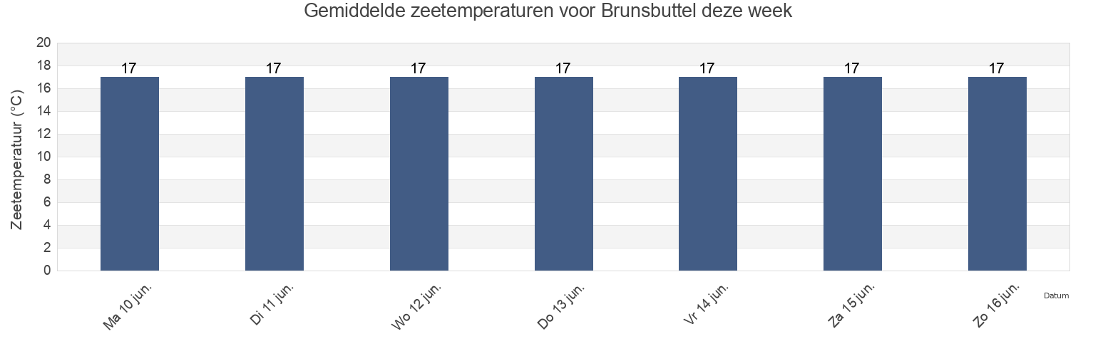 Gemiddelde zeetemperaturen voor Brunsbuttel, Tønder Kommune, South Denmark, Denmark deze week