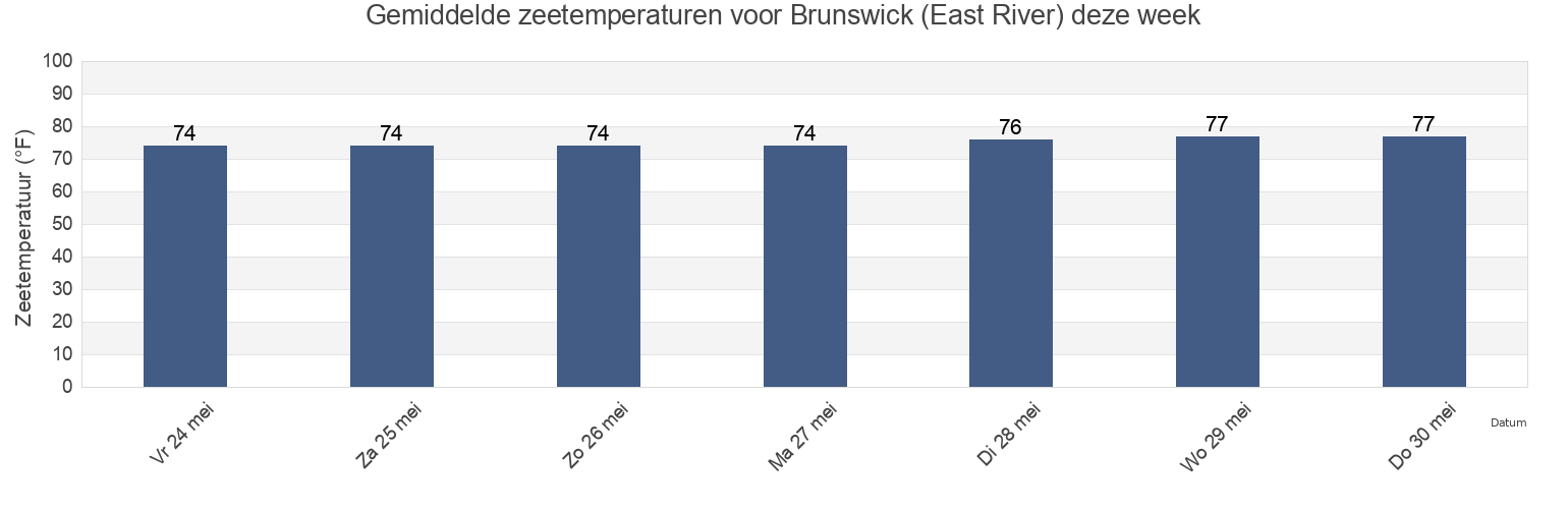 Gemiddelde zeetemperaturen voor Brunswick (East River), Glynn County, Georgia, United States deze week