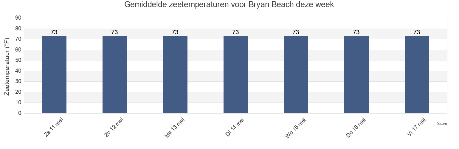 Gemiddelde zeetemperaturen voor Bryan Beach, Brazoria County, Texas, United States deze week