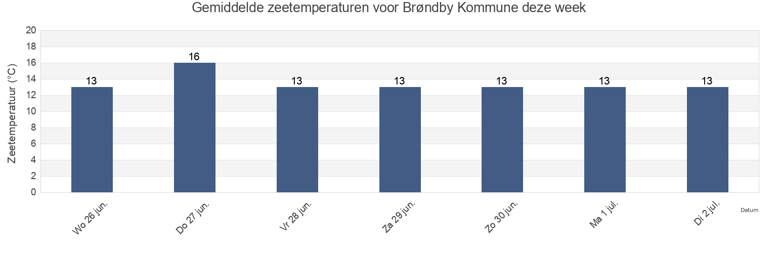 Gemiddelde zeetemperaturen voor Brøndby Kommune, Capital Region, Denmark deze week