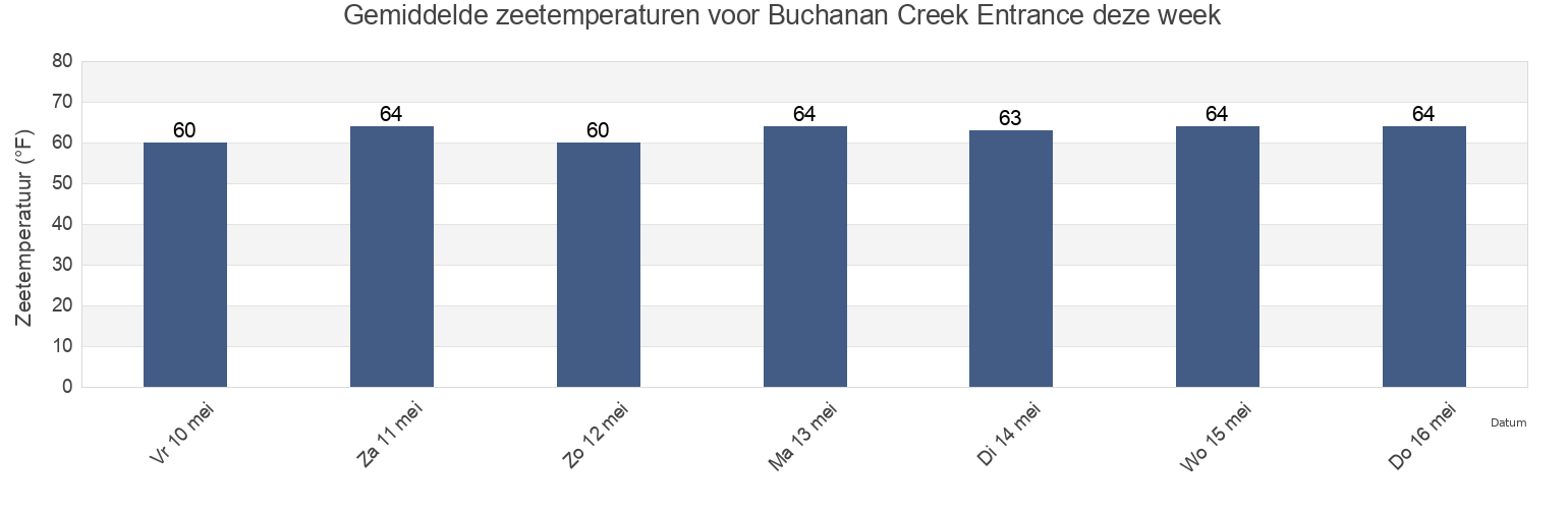 Gemiddelde zeetemperaturen voor Buchanan Creek Entrance, City of Virginia Beach, Virginia, United States deze week