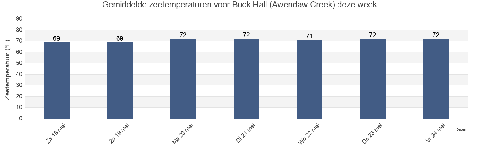 Gemiddelde zeetemperaturen voor Buck Hall (Awendaw Creek), Charleston County, South Carolina, United States deze week