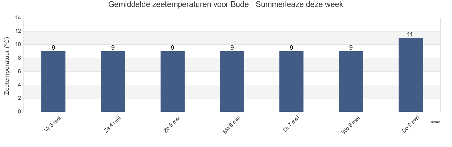 Gemiddelde zeetemperaturen voor Bude - Summerleaze, Plymouth, England, United Kingdom deze week