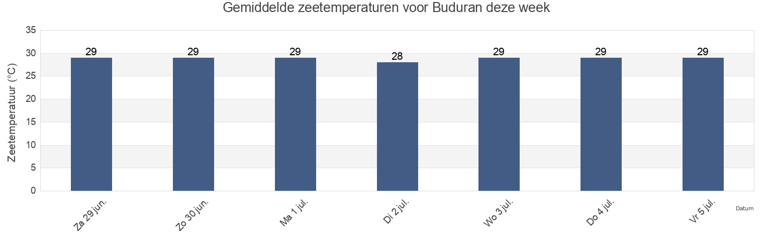 Gemiddelde zeetemperaturen voor Buduran, East Java, Indonesia deze week