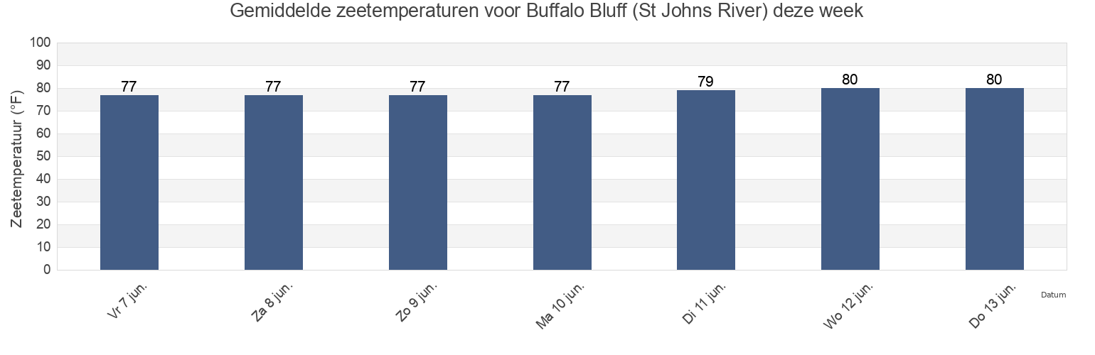 Gemiddelde zeetemperaturen voor Buffalo Bluff (St Johns River), Putnam County, Florida, United States deze week