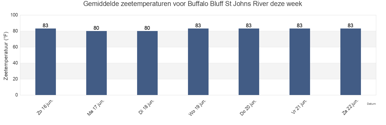Gemiddelde zeetemperaturen voor Buffalo Bluff St Johns River, Putnam County, Florida, United States deze week