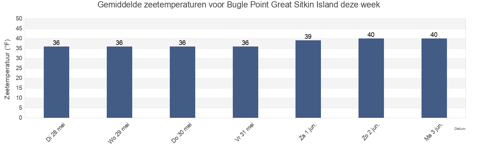Gemiddelde zeetemperaturen voor Bugle Point Great Sitkin Island, Aleutians West Census Area, Alaska, United States deze week