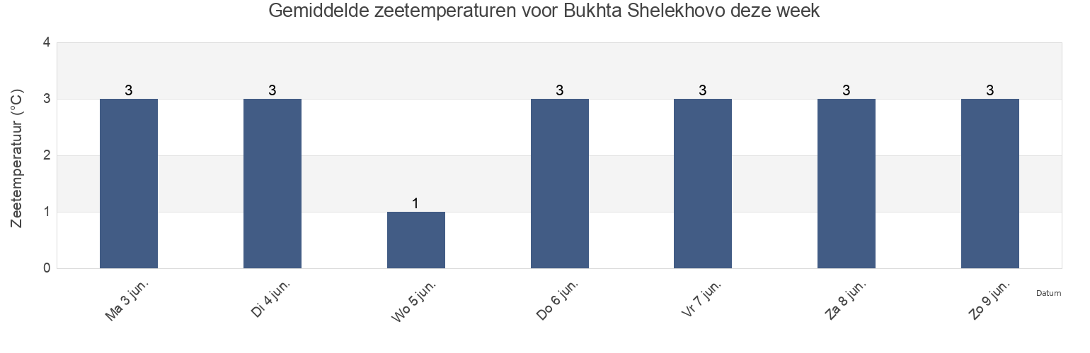 Gemiddelde zeetemperaturen voor Bukhta Shelekhovo, Kurilsky District, Sakhalin Oblast, Russia deze week