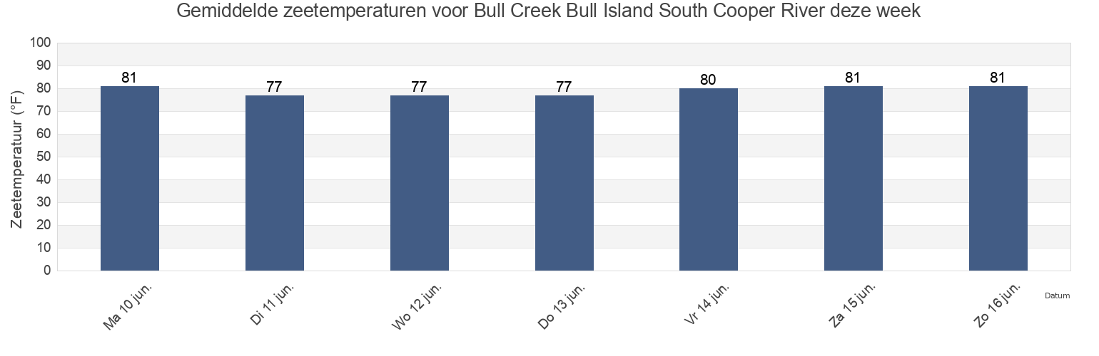 Gemiddelde zeetemperaturen voor Bull Creek Bull Island South Cooper River, Beaufort County, South Carolina, United States deze week