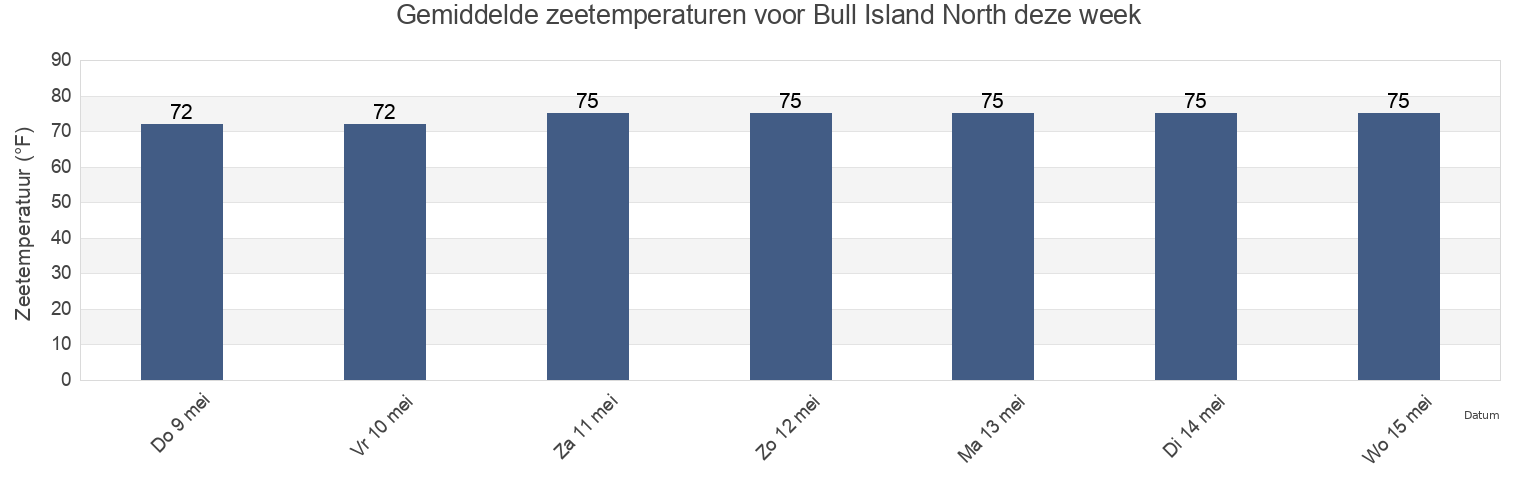 Gemiddelde zeetemperaturen voor Bull Island North, Beaufort County, South Carolina, United States deze week