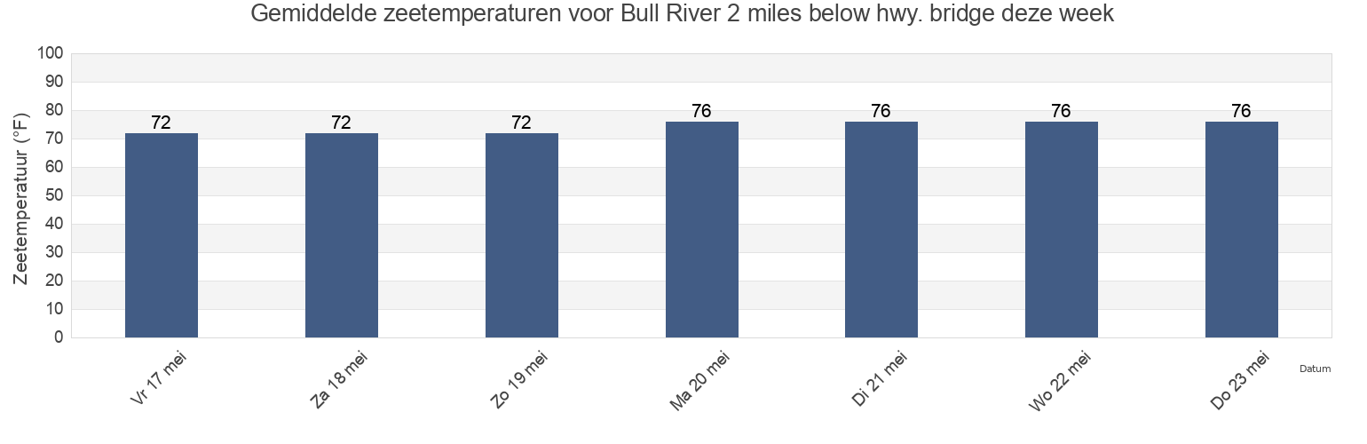 Gemiddelde zeetemperaturen voor Bull River 2 miles below hwy. bridge, Chatham County, Georgia, United States deze week