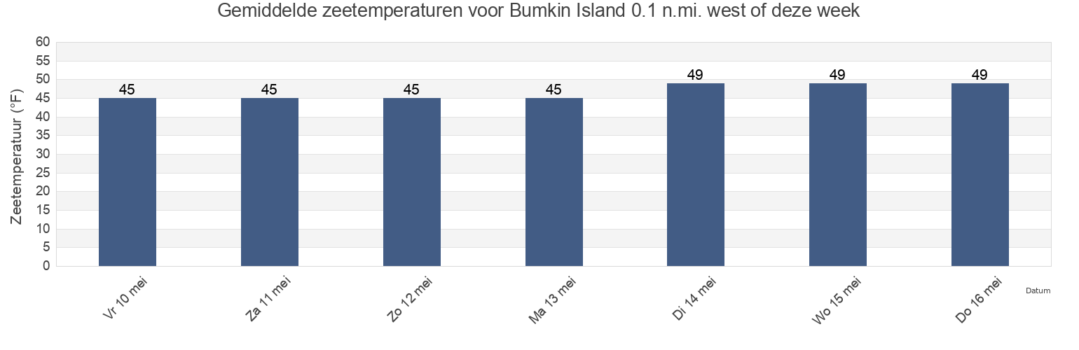 Gemiddelde zeetemperaturen voor Bumkin Island 0.1 n.mi. west of, Suffolk County, Massachusetts, United States deze week