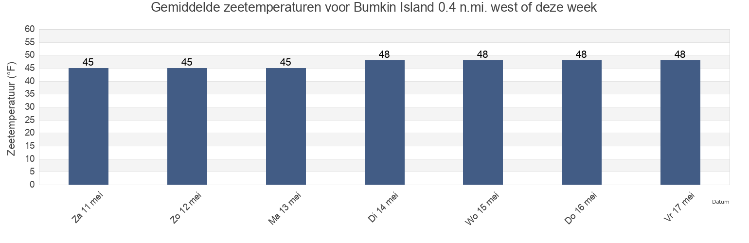 Gemiddelde zeetemperaturen voor Bumkin Island 0.4 n.mi. west of, Suffolk County, Massachusetts, United States deze week