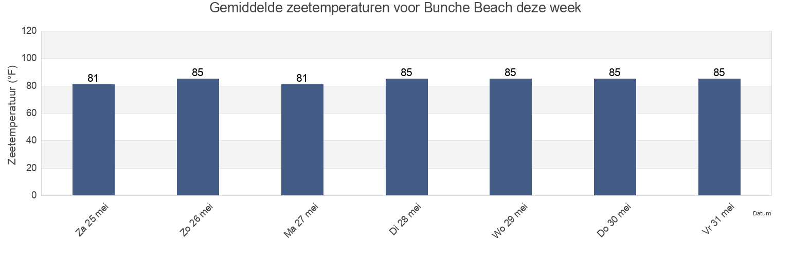Gemiddelde zeetemperaturen voor Bunche Beach, Lee County, Florida, United States deze week