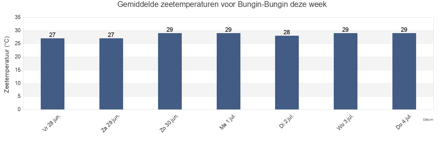 Gemiddelde zeetemperaturen voor Bungin-Bungin, East Java, Indonesia deze week