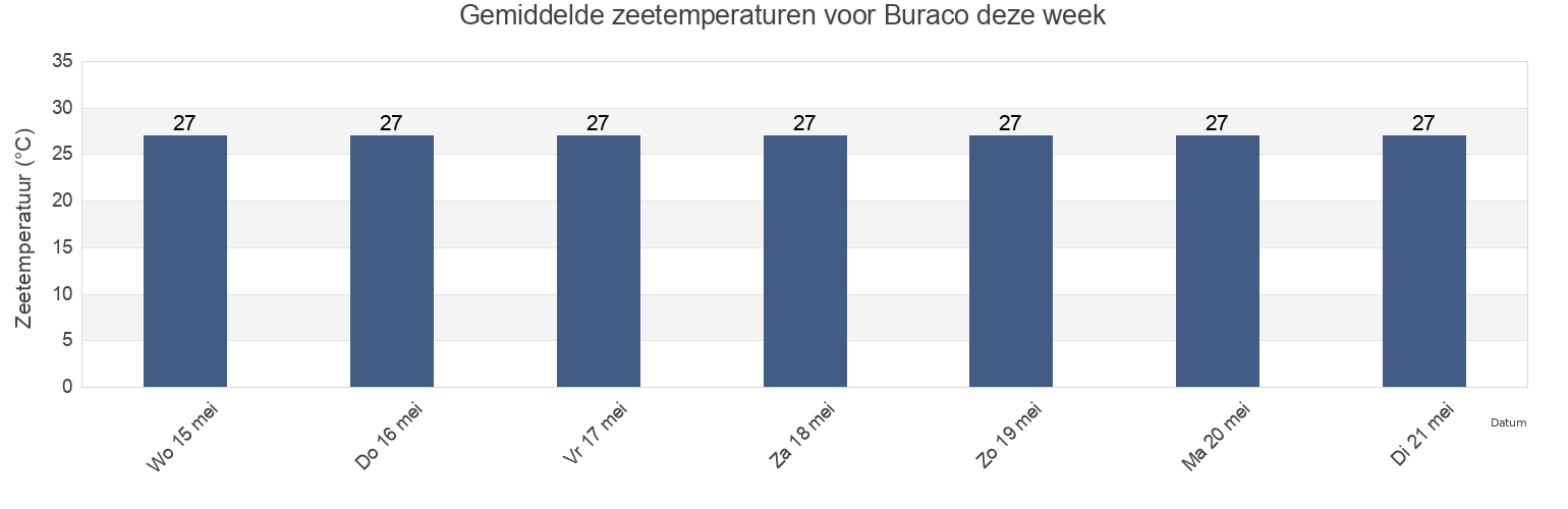 Gemiddelde zeetemperaturen voor Buraco, Lobito, Benguela, Angola deze week