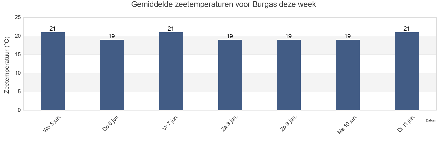 Gemiddelde zeetemperaturen voor Burgas, Bulgaria deze week