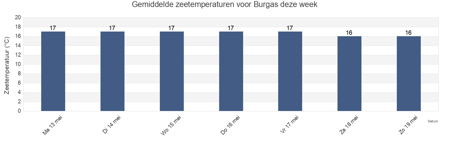 Gemiddelde zeetemperaturen voor Burgas, Obshtina Burgas, Burgas, Bulgaria deze week
