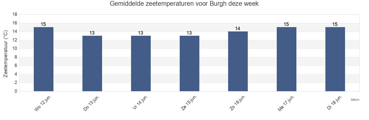 Gemiddelde zeetemperaturen voor Burgh, Schouwen-Duiveland, Zeeland, Netherlands deze week